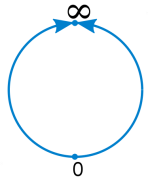 374px-Real_projective_line