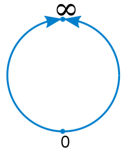 374px-Real_projective_line