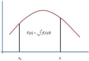 Relation between definite and indefinite integral
