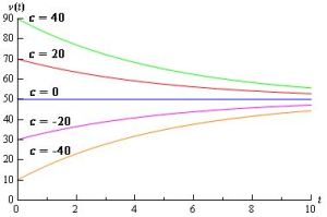 Solution for falling object