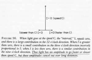 Contribution interval