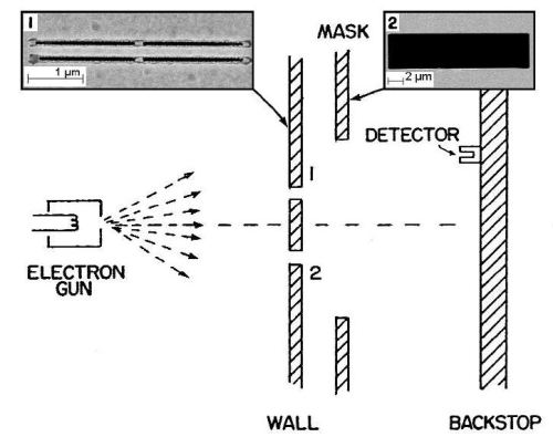 Electron double-slit set-up