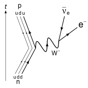 Feynman diagram beta decay