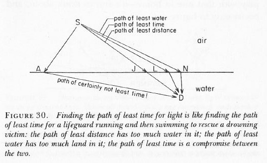 Least time principle