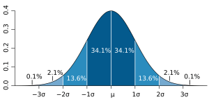 normal probability distribution