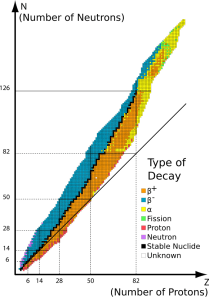 Overview of decay modes