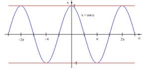 Cosine function
