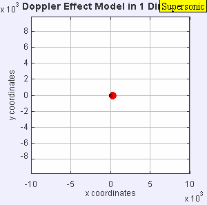Dopplereffectsourcemovingrightatmach1.4