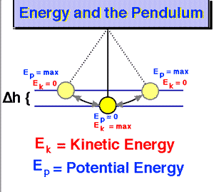 energy - pendulum