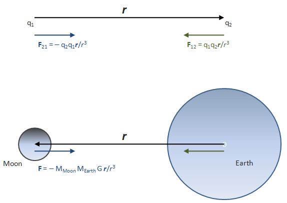 Force and radius vector
