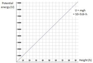 Potential energy uniform gravitation field