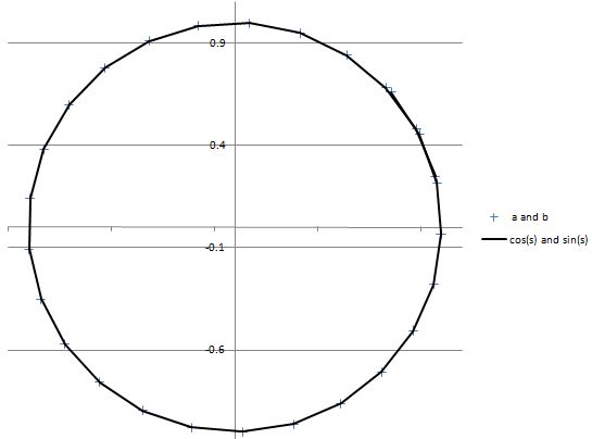 graph with sine and cosine
