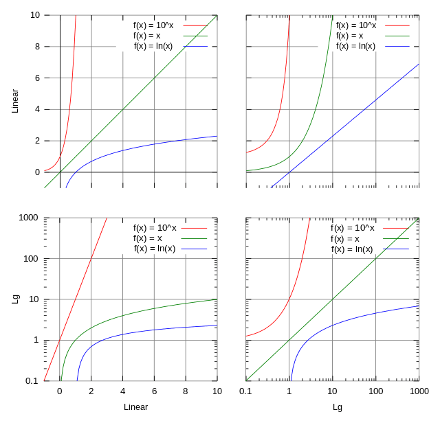Logarithmic_Scales