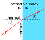 Refraction_at_interface