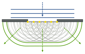 500px-Refraction_on_an_aperture_-_Huygens-Fresnel_principle