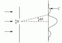 Diffraction for particle wave