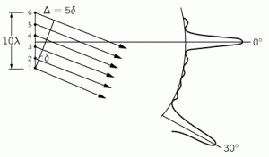 Six-dipole antenna