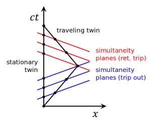 485px-Twin_Paradox_Minkowski_Diagram