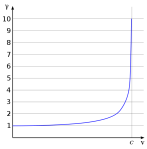 591px-Lorentz_factor