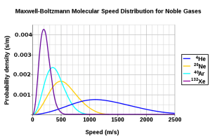 700px-MaxwellBoltzmann-en
