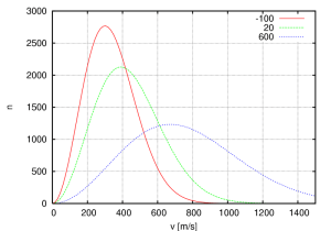 800px-Maxwell-Boltzmann_distribution_1