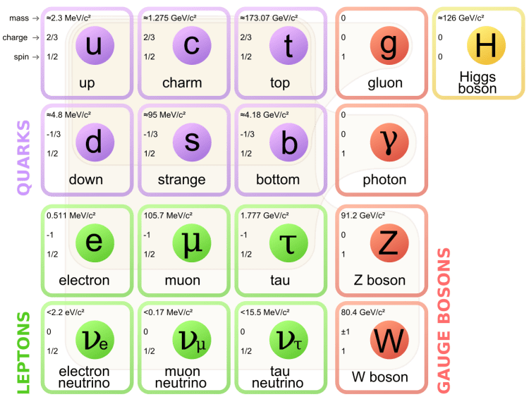 Standard_Model_of_Elementary_Particles