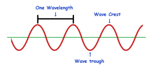 waveform-showing-wavelength