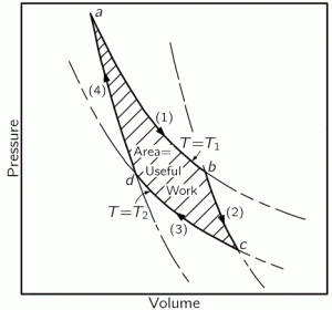 Carnot cycle graph