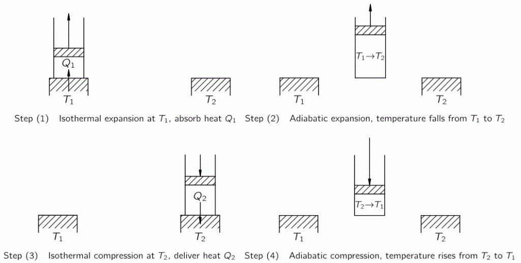 Carnot cycle