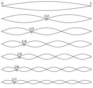 620px-Harmonic_partials_on_strings