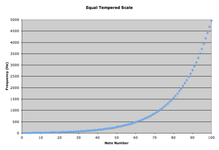 equal-tempered-scale-graph-linear