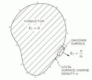 Flux out of a conductor