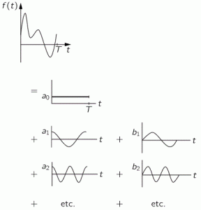 Fourier 2