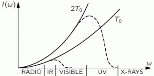 Rayleigh's law graph