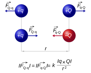 550px-CoulombsLaw