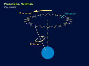 17_Precession and Nutation