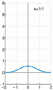 Dirac_function_approximation