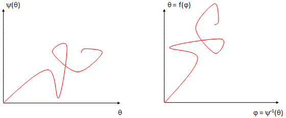dependent independent