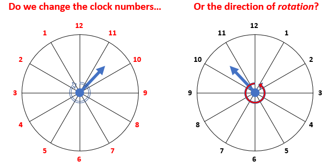 clock problem