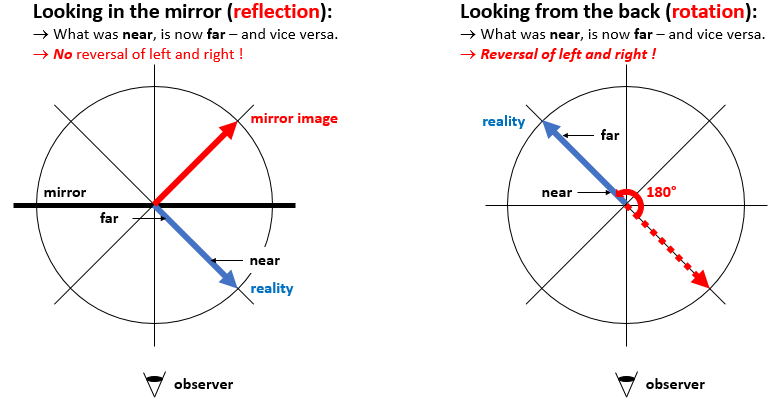 difference between reflection and rotation
