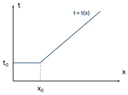 graph 2