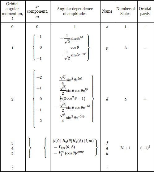 spherical harmonics 2