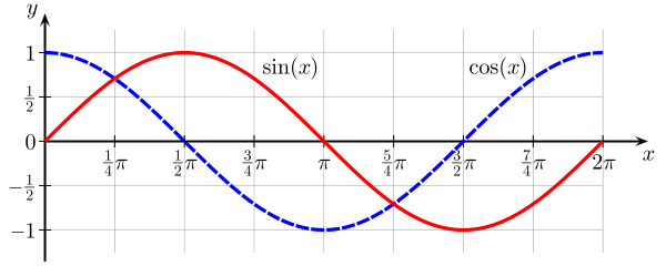 600px-Sine_cosine_one_period